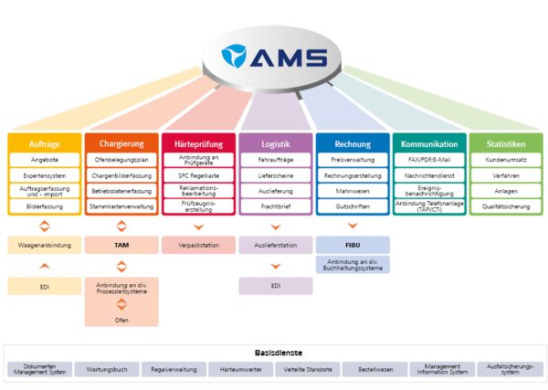 Demig AMS overview 